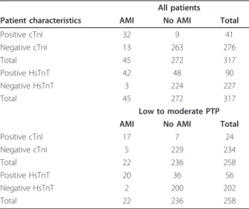 Table 1 is a contingency table comparing diagnostic classifications according to cTnI and HsTnT, with shifts between the two classifications, to represent the possible benefit of HScTnT in terms of the number of patients correctly reclassified