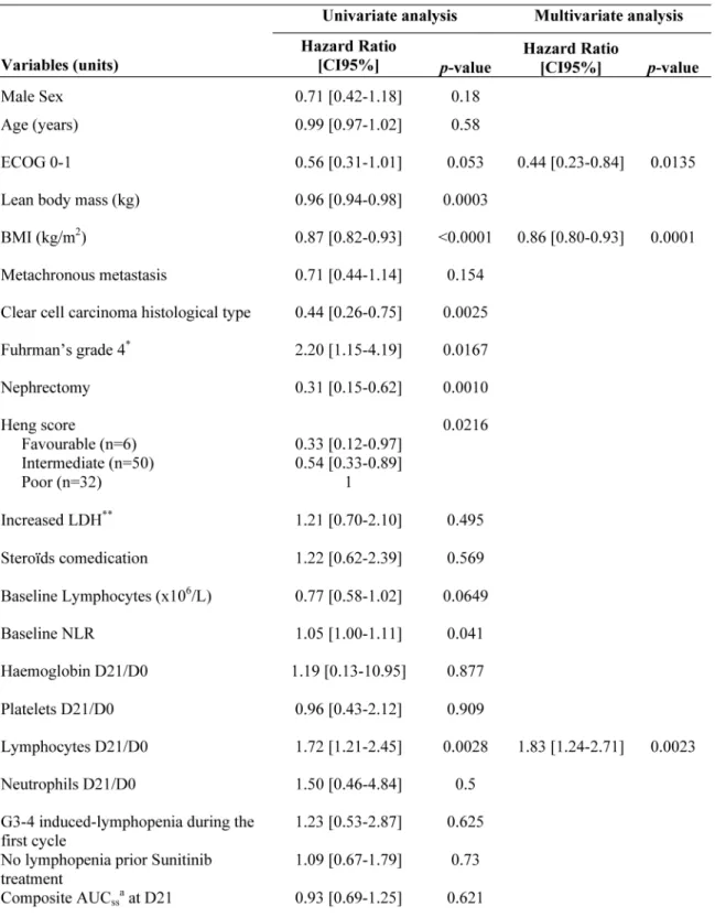Table 2: Results of univariate and multivariate analysis of progression free survival prognostic factors (n=88)