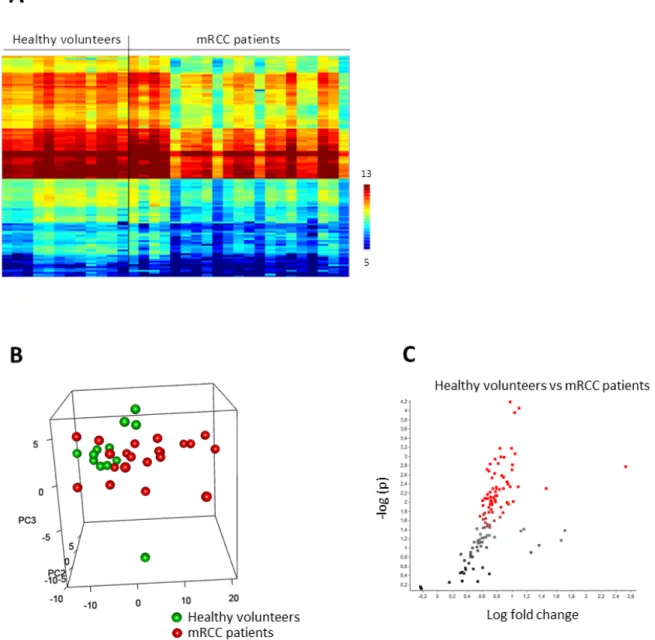Figure 1: Basal protein tyrosine kinase activity profiles (Log 2 Signal) in PBMC from healthy volunteers (n = 12) and  metastatic renal cell carcinoma patients (n = 21)