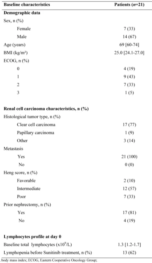 Table 3: Baseline characteristics of patients included in the kinomic analysis