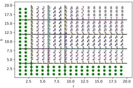 Figure 1. Degree d for the Ising model p = 4, p 0 = 3. Green dots are the values for which D m,n 6= 0.