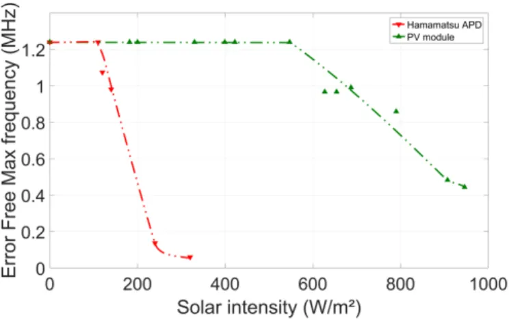 Fig. 19. Comparison of the error free maximum frequency between the hamamatsu APD and the solar module
