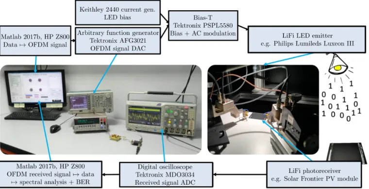 Fig. 5. IM2NP’s LiFi test bench (indoor condition)