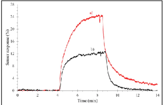 Fig. 7. Sensor response under 500 ppb of BTEX, a) Dry air  (0 %), b) wet air (50 %) with IL filter