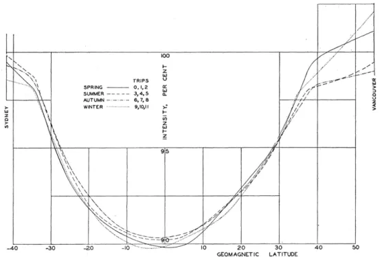 Figure 1.6: Latitude effect curves for the four seasons highlighted by Compton [10].