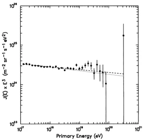 Figure 1.20: Energy spectrum obtained with monocular events with Fly’s Eye [17].