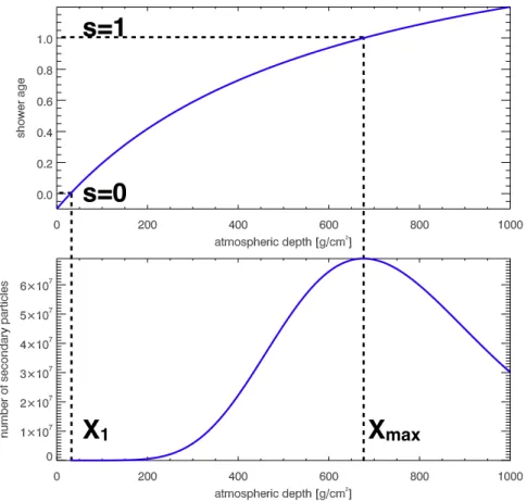Figure 1.28: Top: the shower age (s) as a function of the atmospheric depth - Bottom: