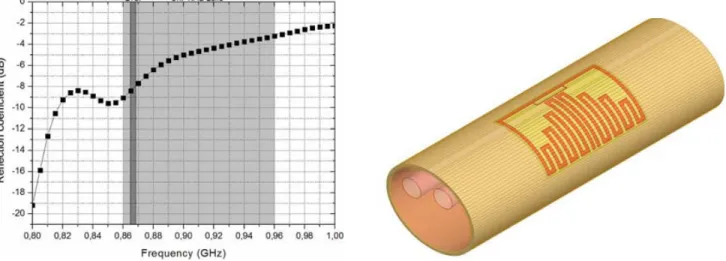 Figure 22. Tag on the forearm and its reflection coeﬃcient.