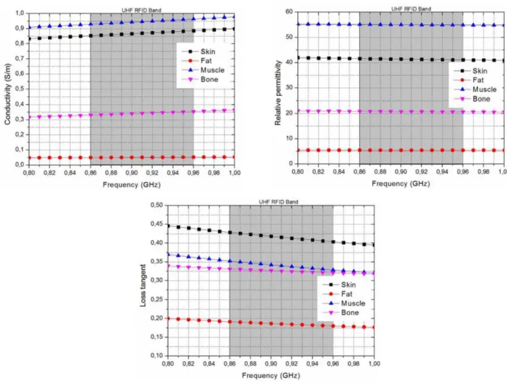 Figure 2. Variation of conductivity, relative permittivity and dielectric loss.