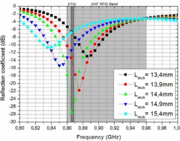 Figure 11. Antenna impedance and chip conjugate impedance; reflection coeﬃcient.