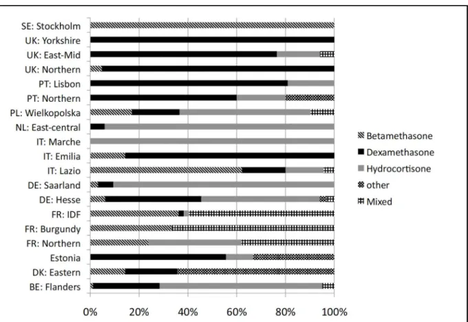 Fig 3. Type of corticosteroids used to treat bronchopulmonary dysplasia (BPD), by region