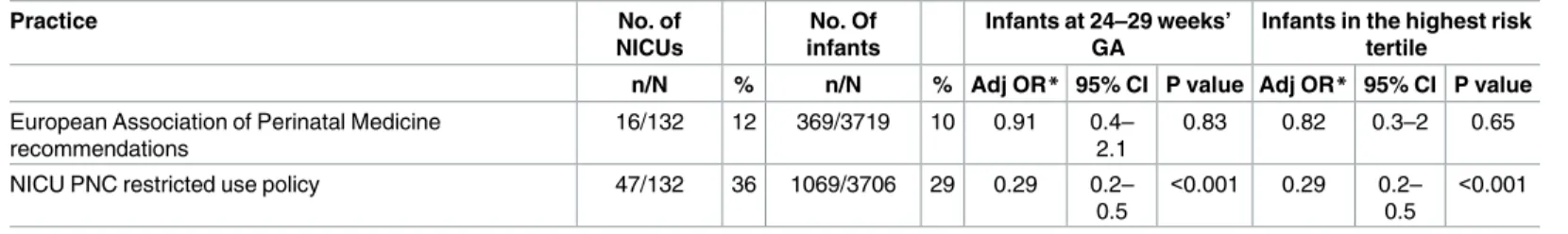Table 4. Association of NICU practices and PNC use.