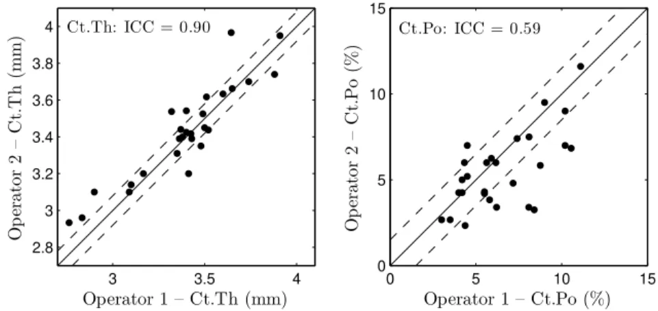 Figure 2: Ct.Th (left) and Ct.Po (right) obtained by the two operators on the 27 healthy subjects of the reproducibility study