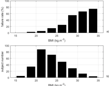 Figure 4 displays the failure rate as a function of BMI together with the BMI distribution