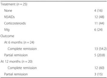 Table 3 Treatment and outcome in patients with extra- extra-haematological manifestations associated with HPV-B19 infection ( n = 25) Treatment ( n = 25) None 4 (16) NSAIDs 12 (48) Corticosteroids 11 (44) IVIg 6 (24) Outcome At 6 months ( n = 24) Complete 
