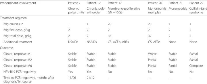 Table 4 Treatment regimen and outcome for 6 patients who received intravenous immunoglobulin for extra-haematological manifestations associated with HPV-B19 infection