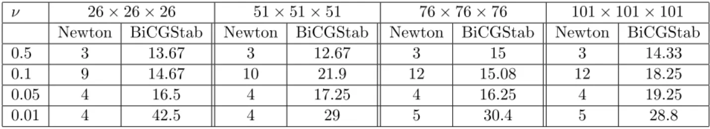 Table 1 displays the iterations counts for the outer Newton and the inner BiCGStab loops for different viscosities and grid sizes