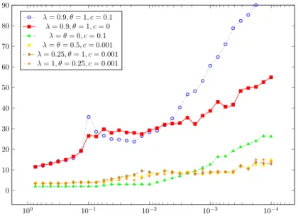 Figure 7: Number of iterations of Newton iterations versus ν for different choices of λ, θ and c.