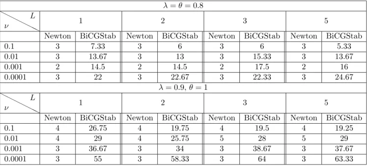 Table 3: Number of outer Newton iterations and average number of inner BiCGStab iterations per Newton step (the stopping criteria are given in the text) with different viscosities and L.