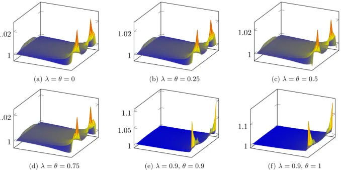 Figure 8: Example 2, f 0 (x) = 1. The optimal feedback α for different choices of λ and θ at t = T /2.
