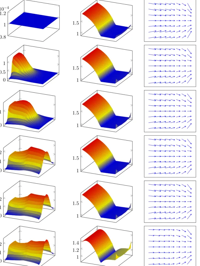 Figure 9: Example 2. Interaction via controls: snapshots at t = 0, 0.4, 0.8, 2, 4, 7. Left: the distribu- distribu-tion of states