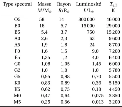 Table 1.2 – Quelques propriétés des étoiles de la séquence principale. D’après Thomas &amp;