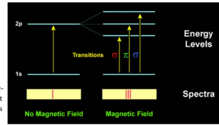 Figure 1.11 – Vue sché- sché-matique de l’effet Zeeman. Tiré de Reiners (2012).