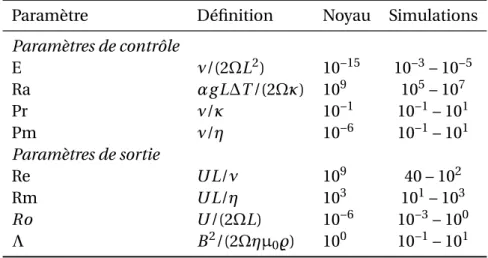 Table 1.3 – Paramètres typiques des modèles de géodynamo. D’après Roberts &amp; King (2013).