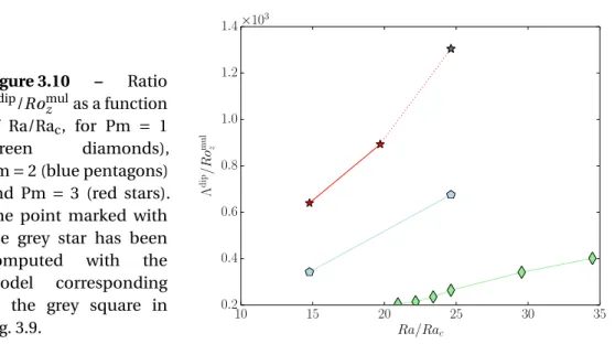 Figure 3.10 – Ratio Λ dip /Ro mulz as a function of Ra/Ra c , for Pm = 1 (green diamonds), Pm = 2 (blue pentagons) and Pm = 3 (red stars).
