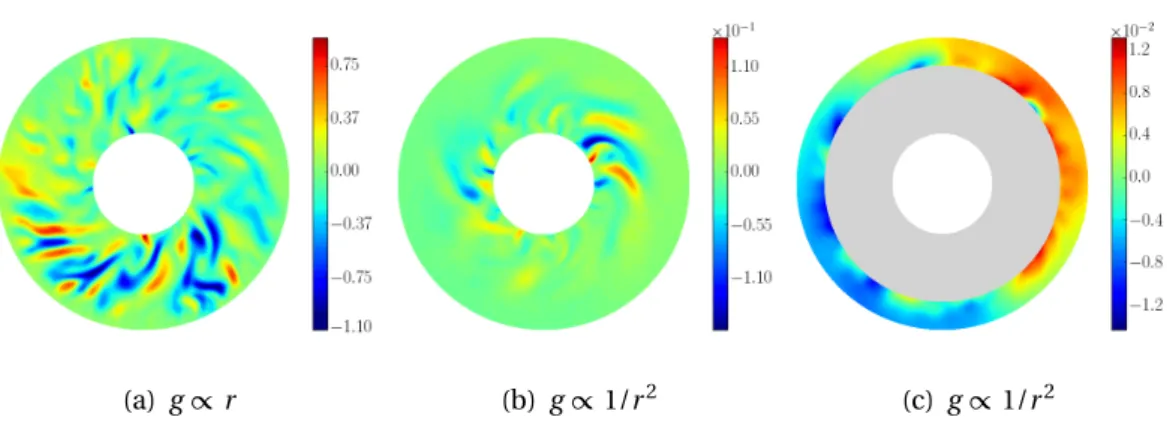 Figure 3.14 – B r equatorial cross sections, with E = 10 −4 , Pr = 1. (a): g ∝ r and Ra/Ra c = 9.0 , P m = 1