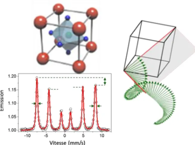 Figure 1: Mössbauer spectrum at 300 K of a 70-nm thick (001) BFO thin film grown onto GSO  substrate and corresponding cycloidal spin structure derived from the fit
