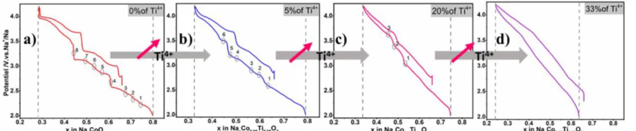 Figure 1: Galvanostatic Cycling test with Potential Limitations involving Na x Co 1-y Ti y O 2  with different titanium  concentrations at sodium half-cell in the potential range 2 and 4.2V 