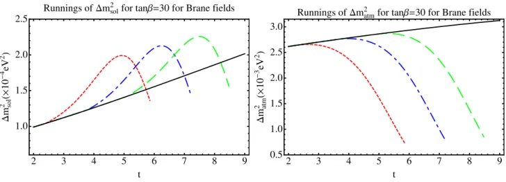 Figure 3.3: Evolution of ∆m 2 sol (left panel) and ∆m 2 atm (right panel) as a function of the scale t = ln(µ/M Z ) with matter fields constrained to the brane for tan β = 30 in the 5D MSSM.