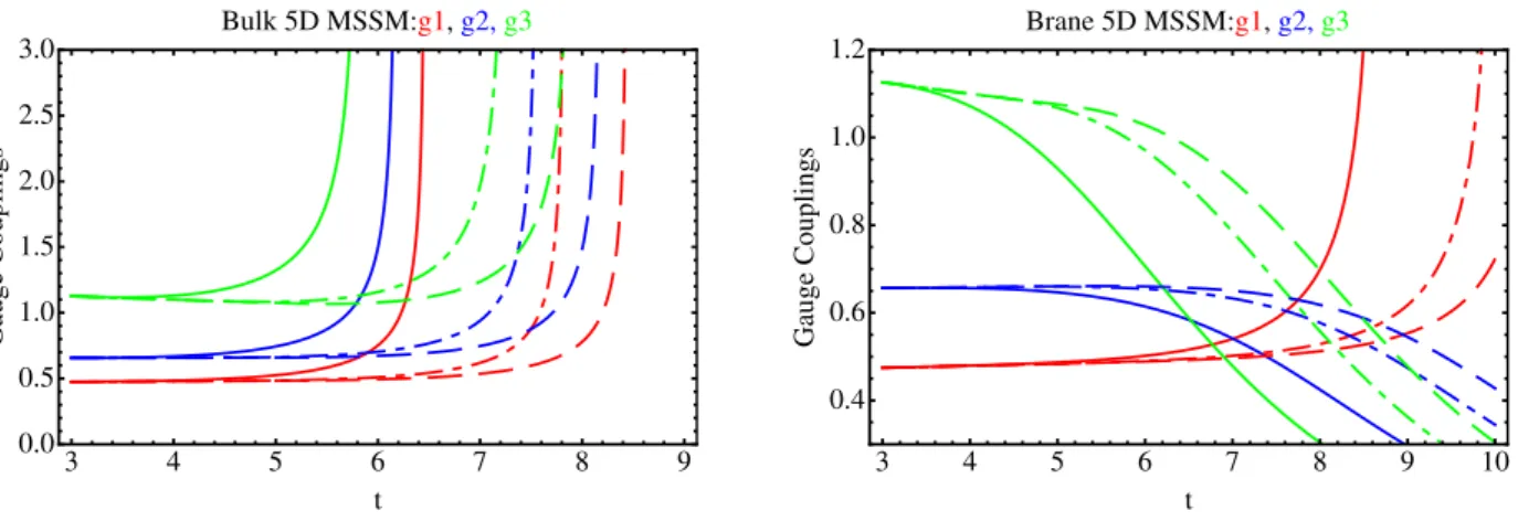 Figure 2.4: Gauge couplings g 1 (red), g 2 (blue), g 3 (green) with: in the left panel, all matter fields in the bulk; and the right panel for all matter fields on the brane; for three different values of the compactification scales: 2 TeV (solid line), 8 