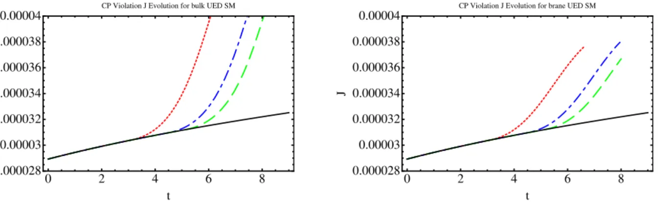 Figure 2.11: The Jarlskog parameter J in the UED SM as a function of the scale parameter t, for the bulk case (left panel) and the brane case (right panel) where the solid line is the SM, for different compactification scales: R −1 = 2 TeV (red, dotted lin