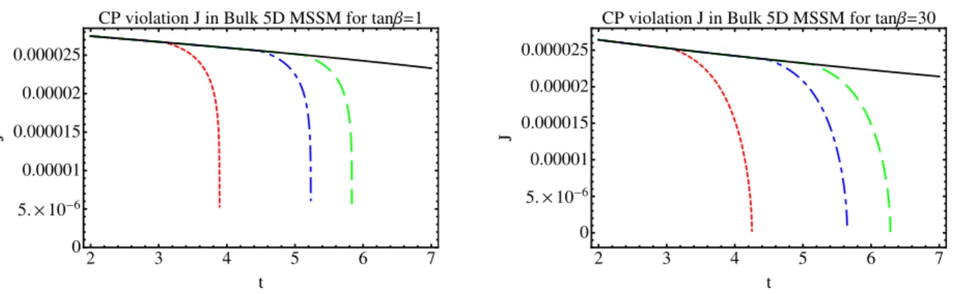Figure 2.12: The Jarlskog parameter J in the bulk case of 5D MSSM as a function of the scale parameter t, for (left panel) tan β = 1 and (right panel) tan β = 30 where the solid line is the MSSM evolution and for different compactification scales: R −1 = 2