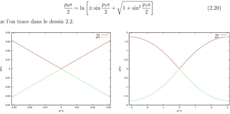 Figure 2.2 – La relation de dispersion sur r´eseau. On aﬃche p 0 a comme fonction de p 1 a, pour le champ scalaire `a D = 1 + 1, dans la premi`ere zone de Brillouin