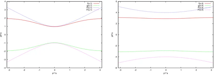 Figure 2.4 – La relation de dispersion pour une particule massive, avec m 0 a = 1 et m 0 a = 4.