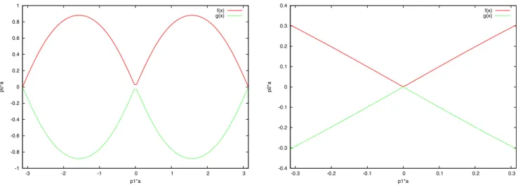 Figure 2.5 – La relation de dispersion, p 0 a comme fonction de p 1 a, pour le cas `a 1 + 1 dimensions, dans la zone de Brillouin.