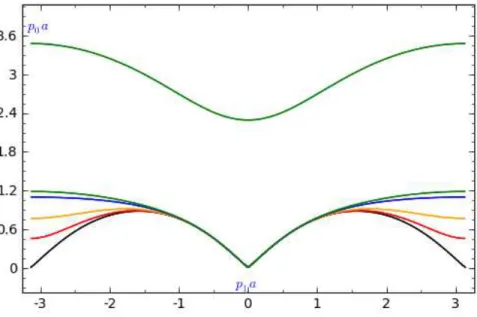 Figure 2.7 – La relation de dispersion, p 0 a comme fonction de p 1 a, en pr´esence du terme de Wilson