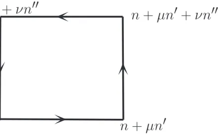 Figure 3.1 – Une boucle de Wilson sur le r´eseau, de taille (n ′ − n) × (n ′′ − n)a 2 .