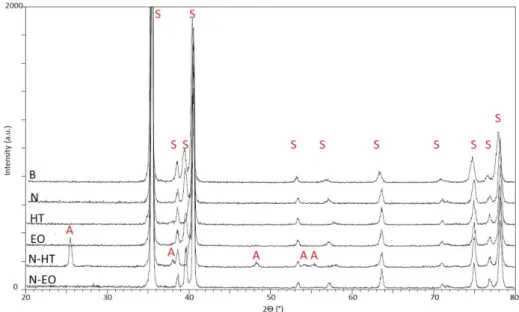 Figure 7. Ex-situ XRD patterns performed at room temperature (RT) on different samples