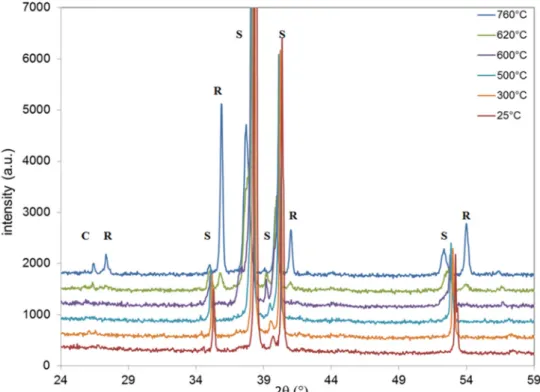 Figure 8. In-situ XRD pattern obtained for the B sample. The experiments were performed under air
