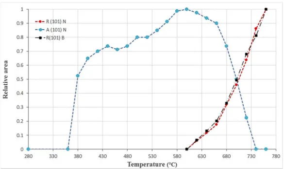 Figure 10. Estimation of the relative amount of the anatase and rutile phases deduced from in-situ  XRD experiment performed under air on B and N samples