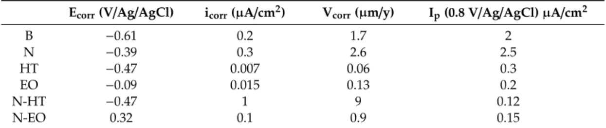 Figure 11. Anodic polarization curves obtained in a Dulbecco’s Phosphate Buffered Saline (DPBS)  solution at 37 °C, on B, N, HT, N-HT, and N-EO