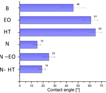 Figure 12. Contact angle determined on bare surface (B), EO, HT, N, N-HT, and N-EO. 