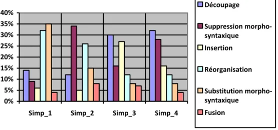 FIGURE 1 : Fréquence des opérations de transformation syntaxique dans les 6 textes du corpus  Newsela 