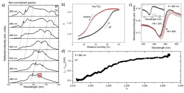 Figure 4.  a) Reflection spectra detected in bright field illumination/collection with a 5x objective lens from a ~60 _m spot for p = 380 up to p = 500 nm