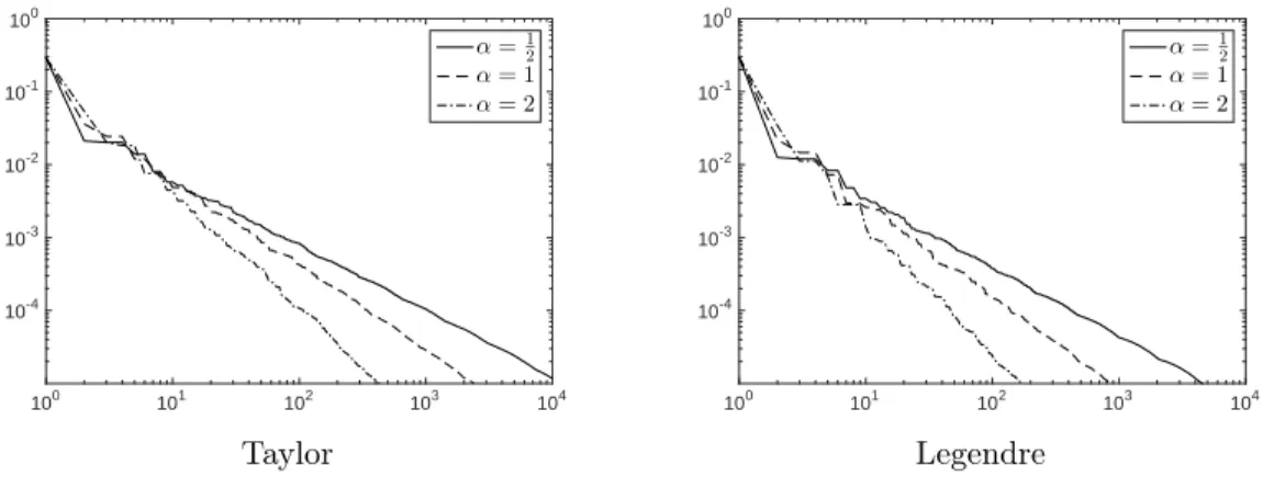Figure 4: Haar expansion: ordered norms of Taylor coefficients t ν and Legendre coefficients u ν , for θ = 1 2 and α = 12 , 1, 2.