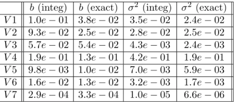 Table 4. Empirical risks obtained for the estimation of b and σ 2 with 100 paths of the integrated and the exact discretized processes when using a mixed trigonometric-piecewise polynomial strategy.